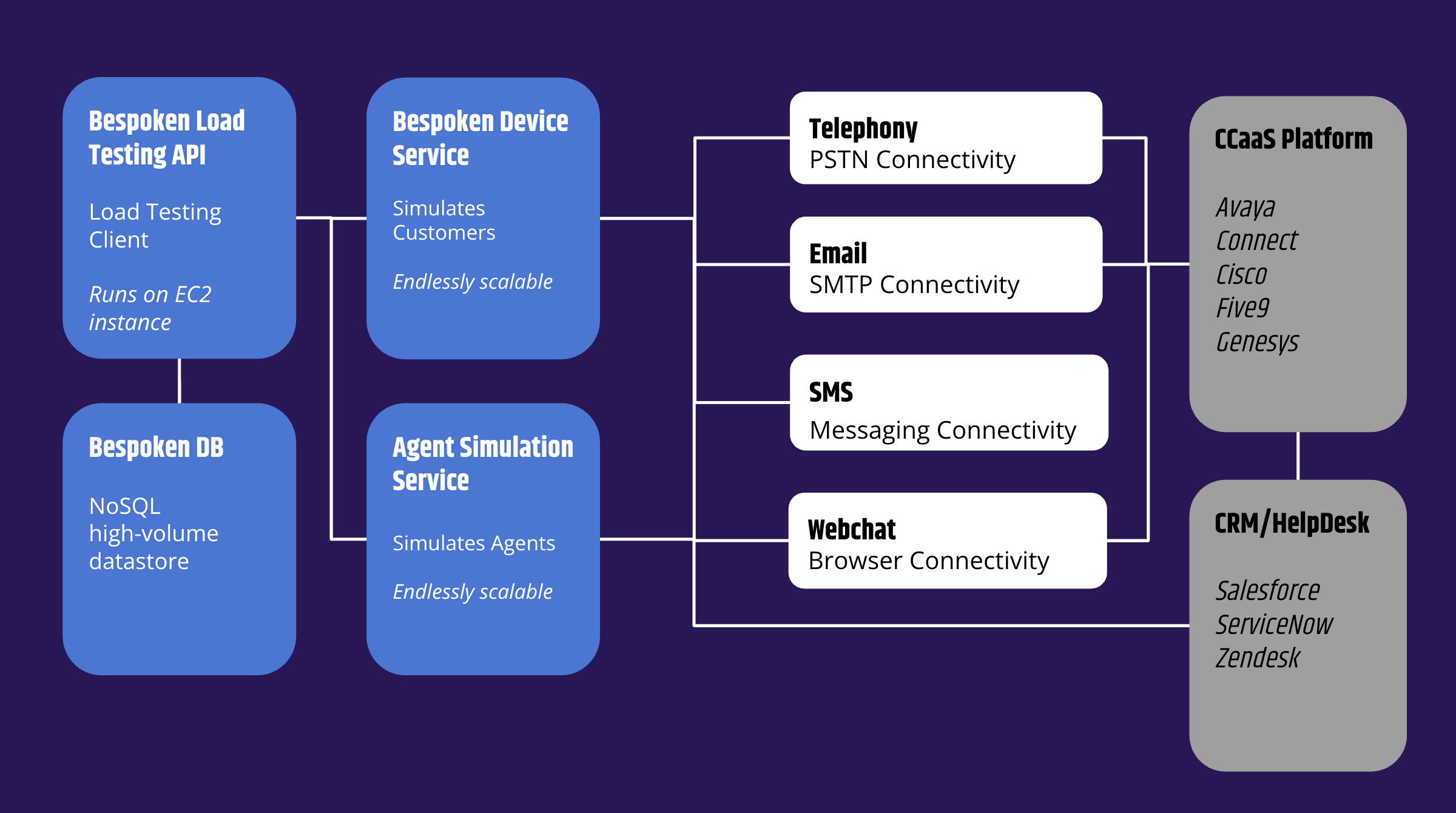 The Bespoken Load Testing Platform