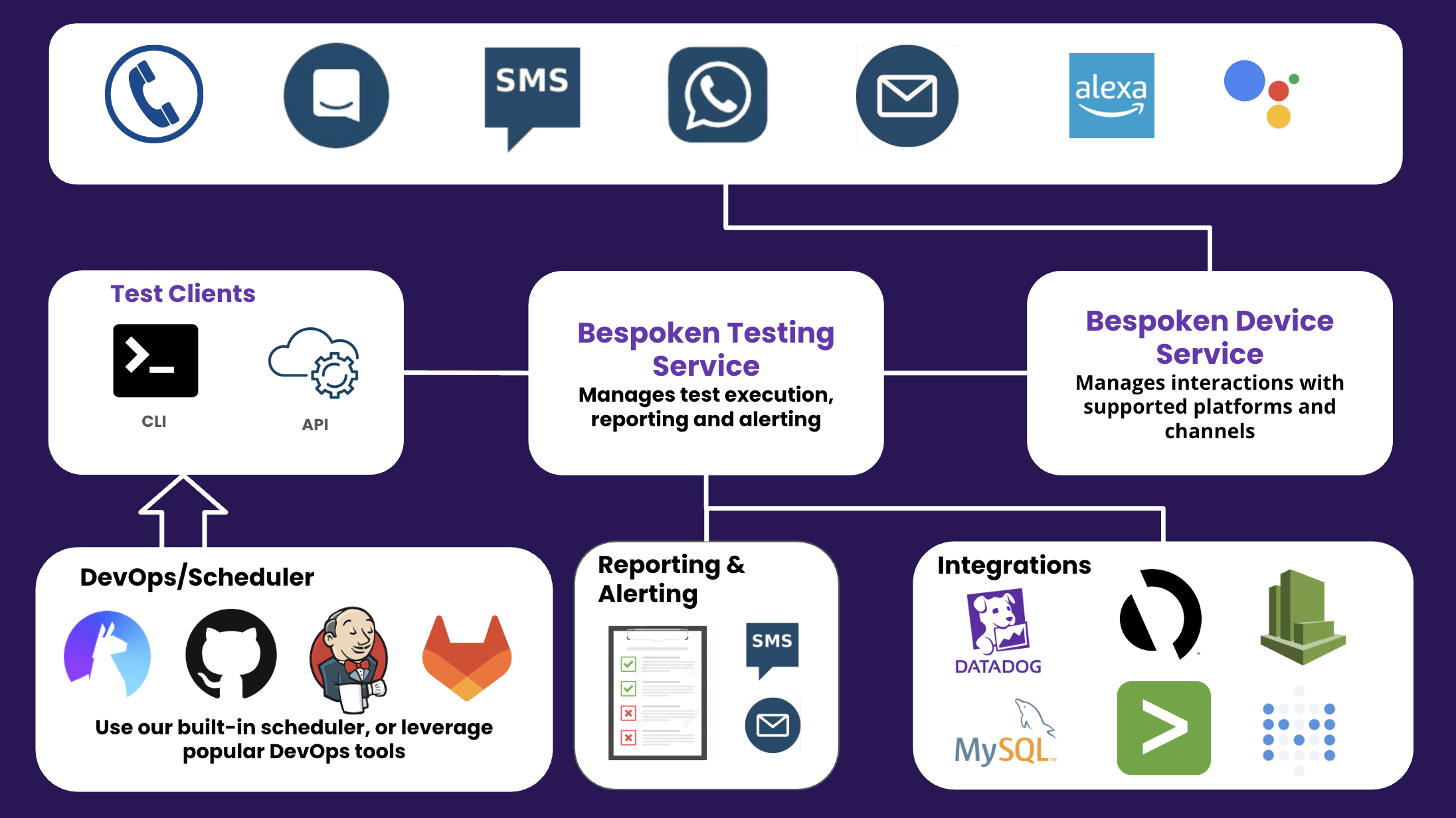 The Bespoken Monitoring Platform