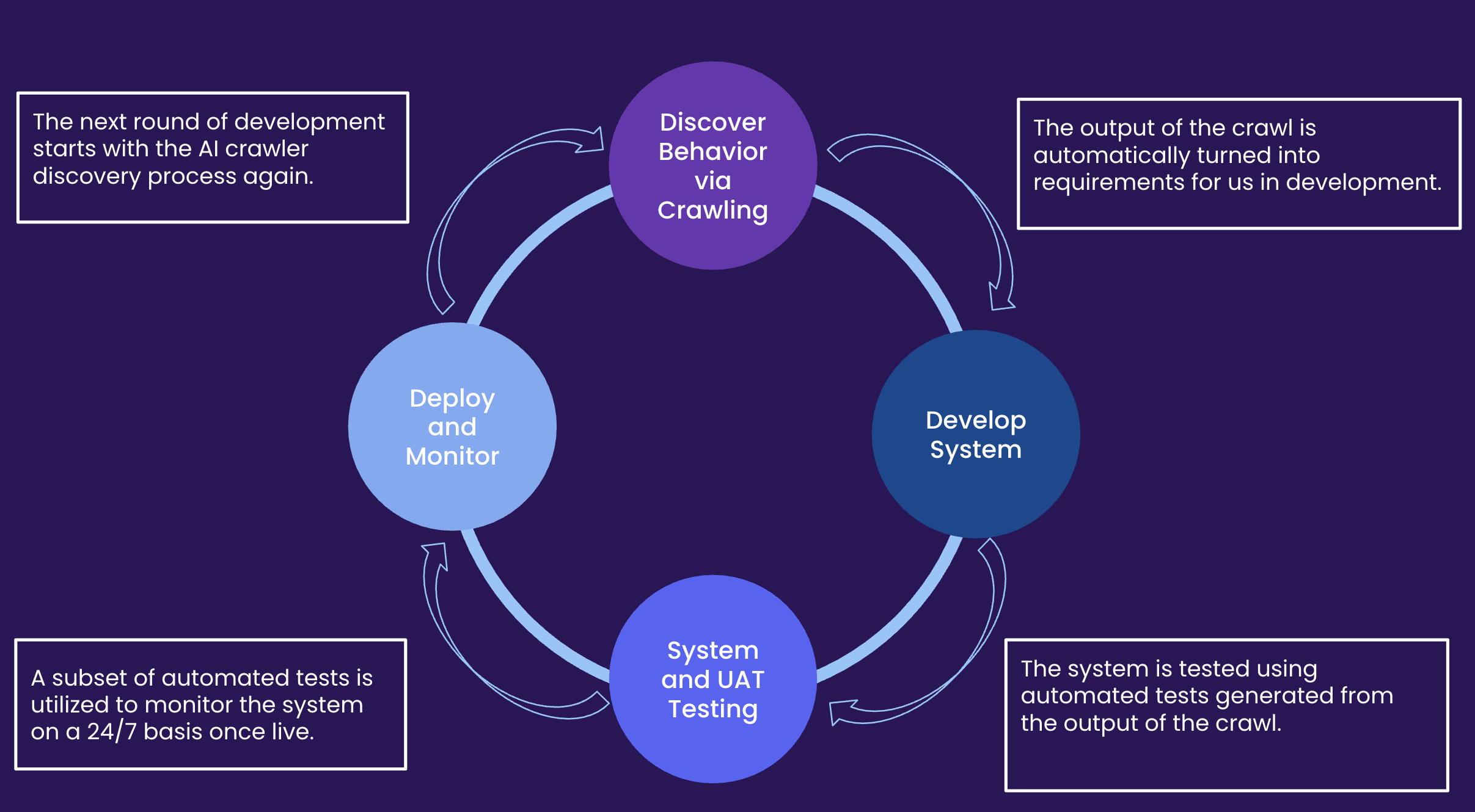 The Bespoken Discovery-Driven Development Process