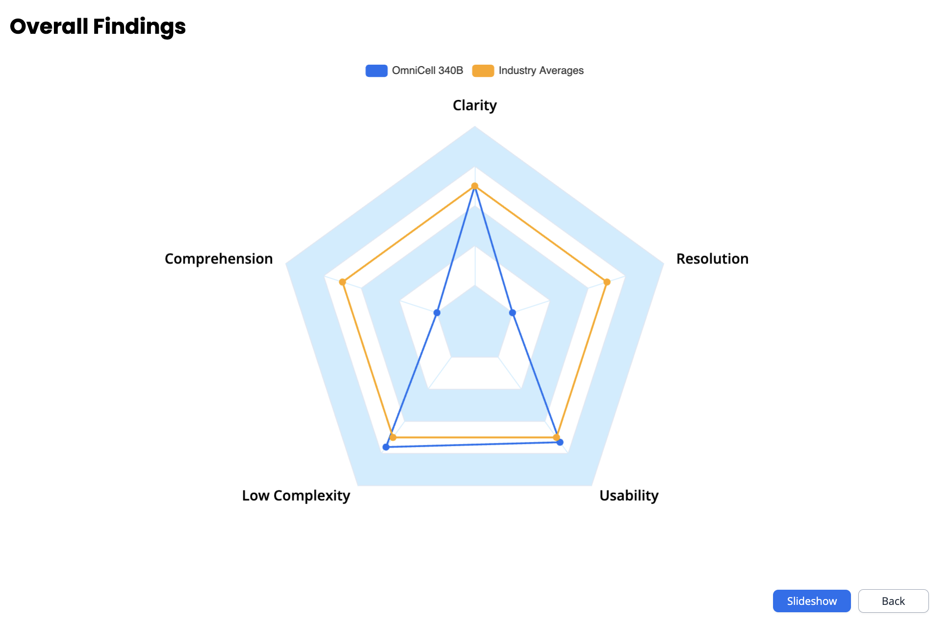 Compare performance against industry standards